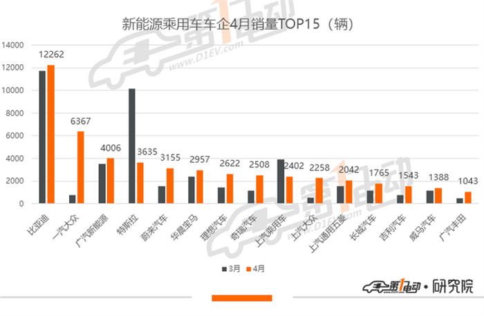 销量，一汽大众，比亚迪，特斯拉，秦EV,比亚迪,一汽大众,4月汽车销量,特斯拉,新能源汽车