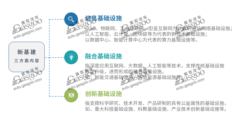 “新基建”风口来袭 汽车产业投资还需冷静