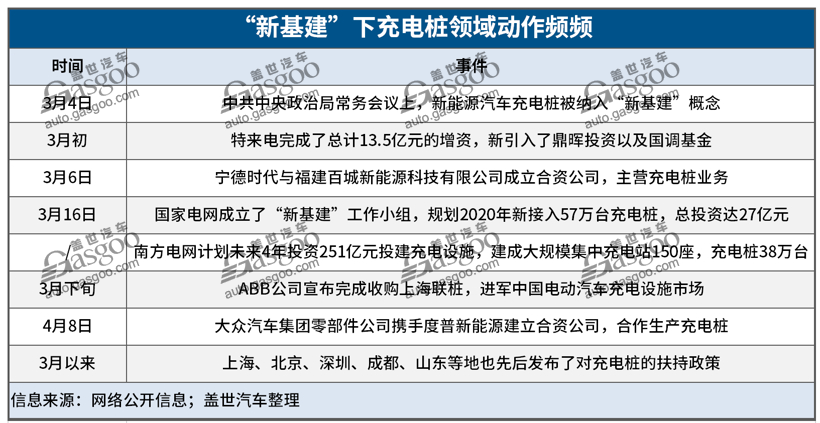 电动汽车，电池，新基建,充电桩风口