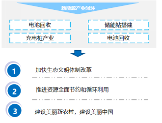 政策，汽车下乡,新能源车下乡
