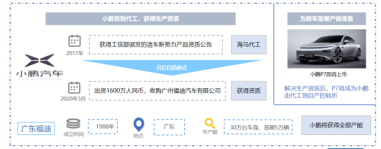 新势力造车，新势力企业代工