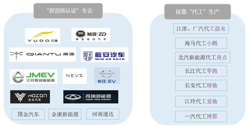 新势力造车，新势力企业代工