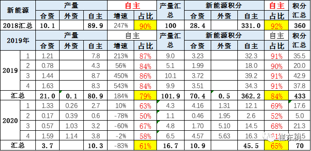 电动汽车，新车，新能源车企双积分,双积分