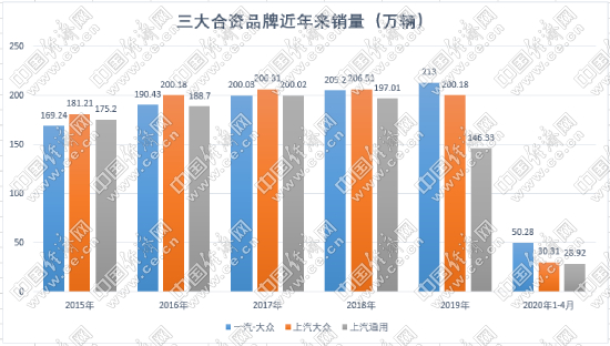上汽大众，上汽通用，车市,合资车企