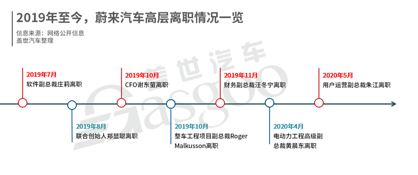 先理顺关系，再来看蔚来值不值得投资