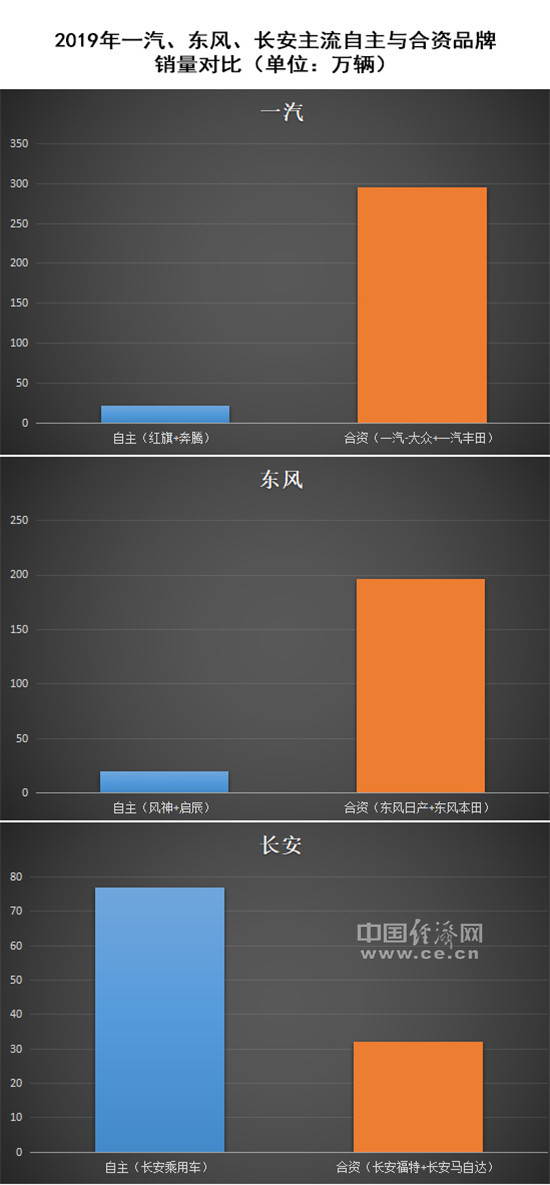 自主品牌，销量，长安汽车,北汽