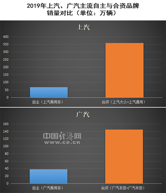 自主品牌，销量，长安汽车,北汽