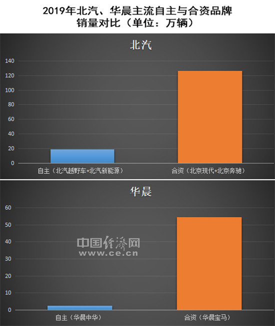 自主品牌，销量，长安汽车,北汽