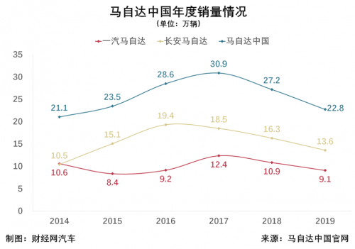 销量，长安马自达，一汽马自达,一汽,马自达,4月汽车销量
