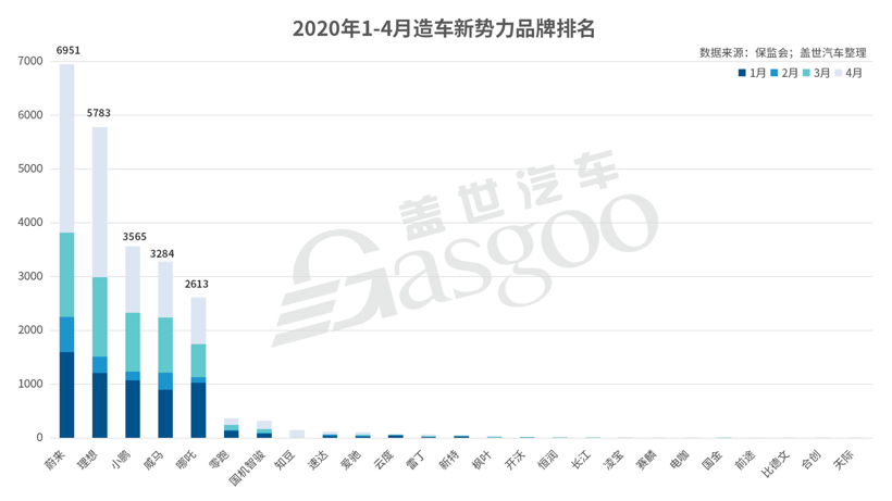 销量，新势力造车，造车新势力上险量