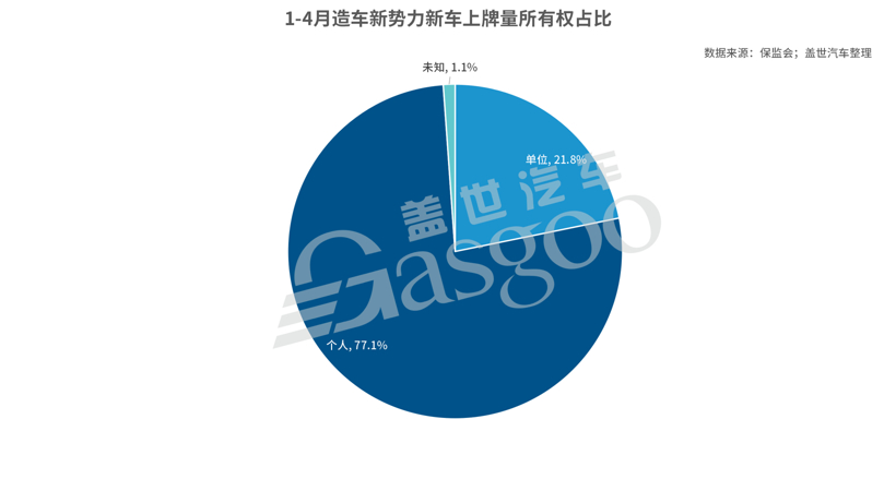 销量，新势力造车，造车新势力上险量