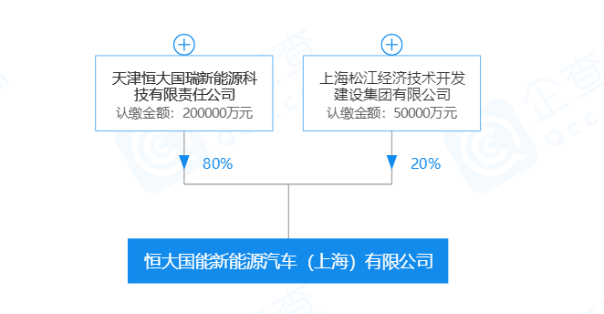 并购合作，新势力造车，恒大国能新能源股权,股权转让