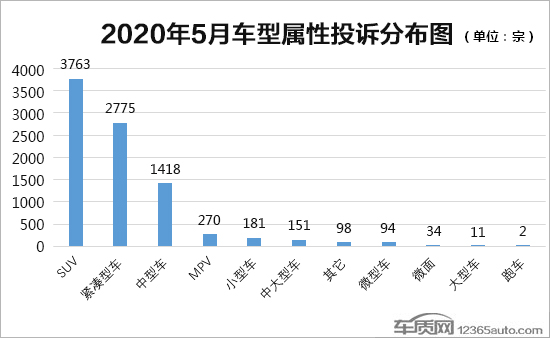 投诉，汽车投诉