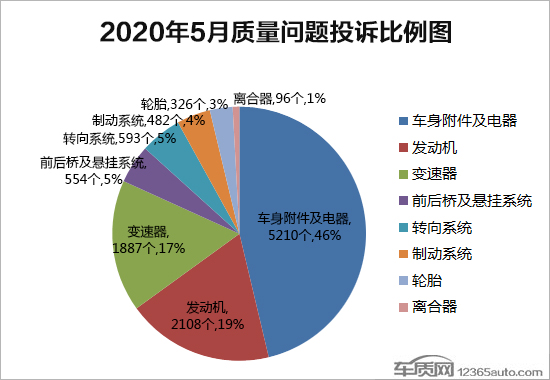 投诉，汽车投诉