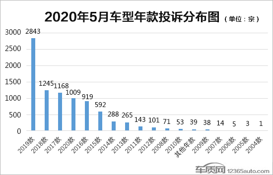 投诉，汽车投诉