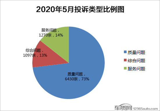 投诉，汽车投诉