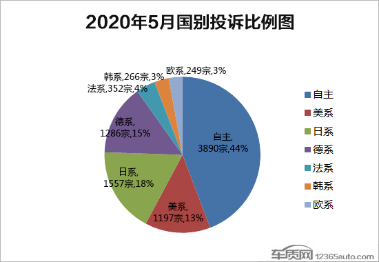 投诉，汽车投诉