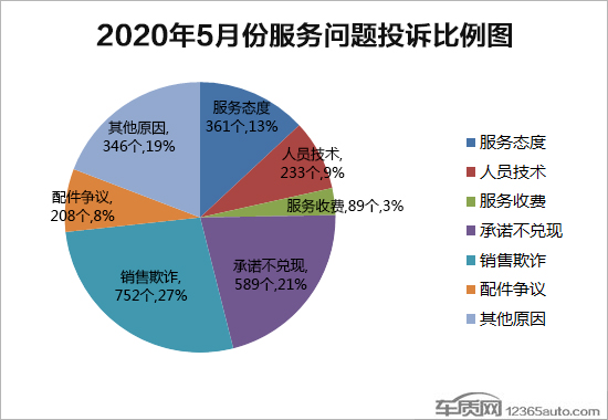 投诉，汽车投诉