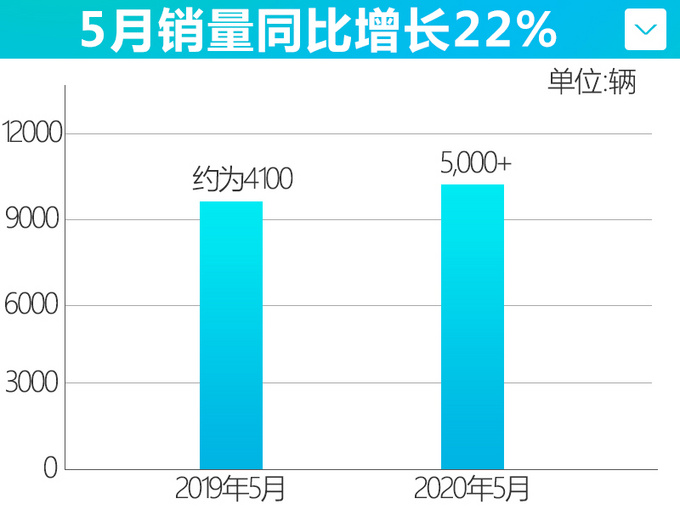 销量，5月汽车销量