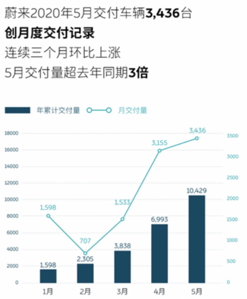 蔚来，蔚来