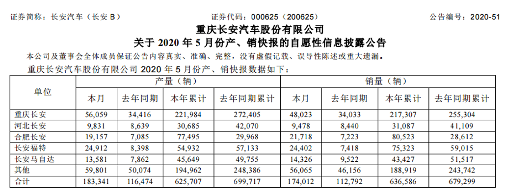 长安汽车5月销量17.4万辆 同比增长54.3%
