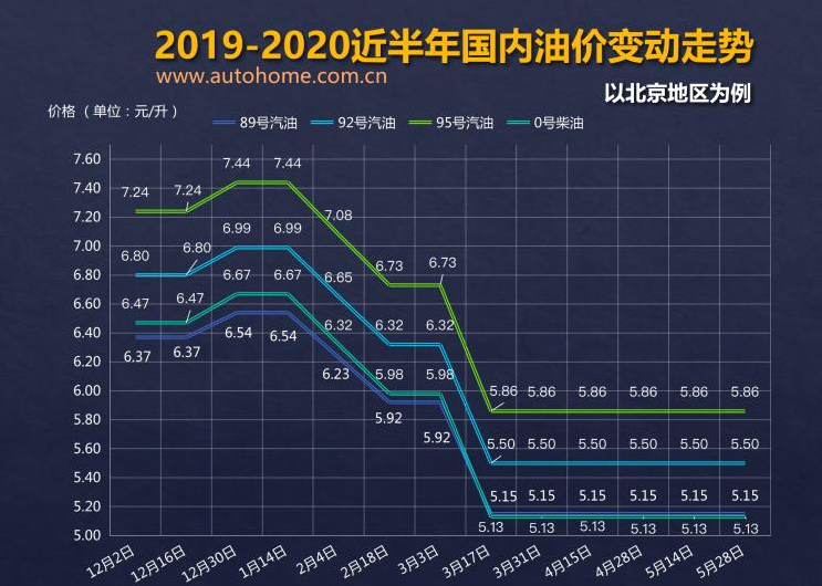 或迎来上调 油价调整窗口6月11日开启
