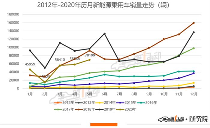 乘联会：5月新能源乘用车环比增19.4%
