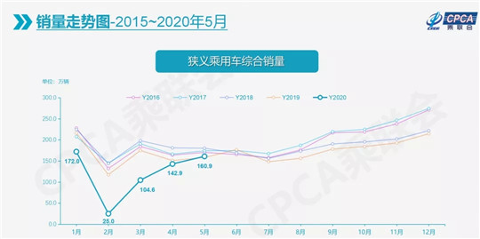 汽市继续回暖 5月车市迎零售批发双增长