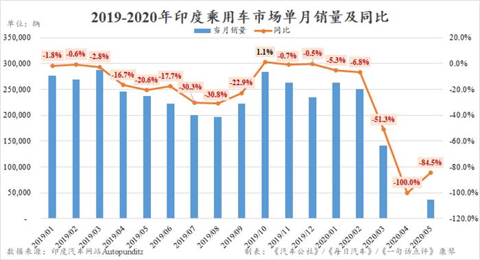 5月印度车市下跌84.5% 恢复之路道阻且长