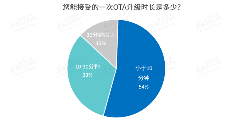 特斯拉，汽车OTA升级,艾拉比,哈曼,东软睿驰