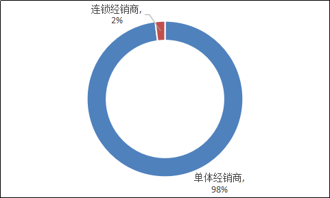 二手车，二手车经营模式,二手车盈利模式，二手车销量，二手车超市