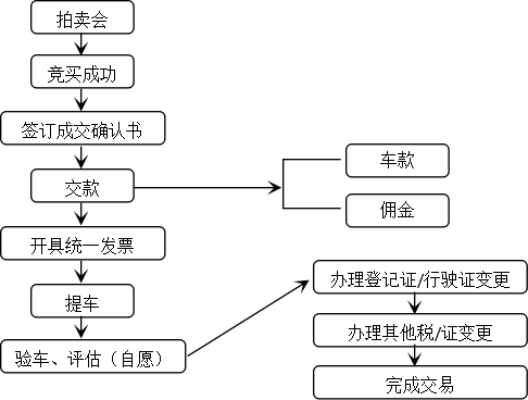 二手车，二手车经营模式,二手车盈利模式，二手车销量，二手车超市