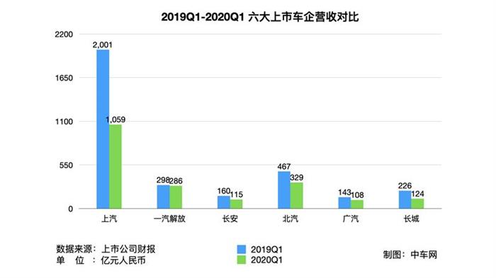 长安汽车，疫情，车企财报,车企融资
