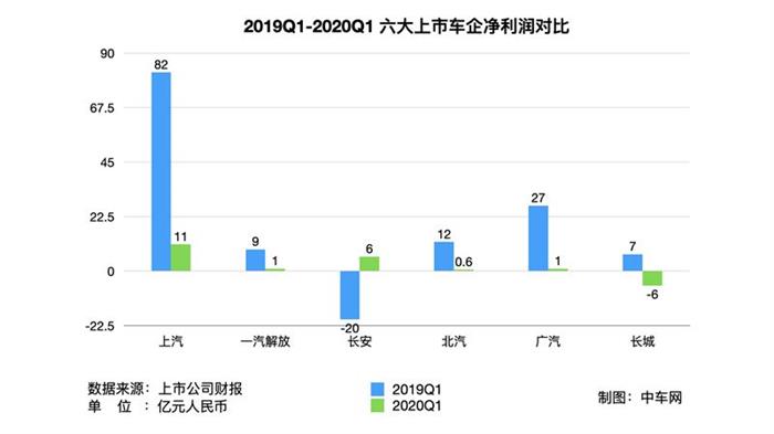 长安汽车，疫情，车企财报,车企融资
