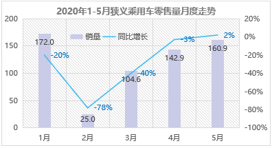 SUV，销量，5月乘用车销量,5月自主品牌销量，自主高端品牌
