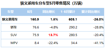 SUV，销量，5月乘用车销量,5月自主品牌销量，自主高端品牌