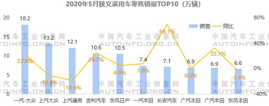 SUV，销量，5月乘用车销量,5月自主品牌销量，自主高端品牌