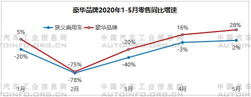 SUV，销量，5月乘用车销量,5月自主品牌销量，自主高端品牌