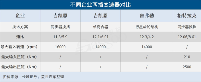 电动汽车，变速器,电动汽车变速器,两挡变速器