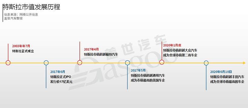 市值一度超过丰田 “后浪”特斯拉颠覆了什么？