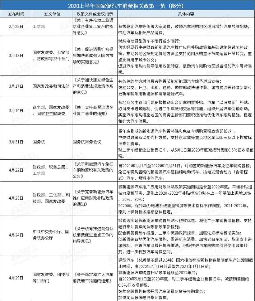 二手车，政策，汽车消费政策,汽车下乡,新能源补贴