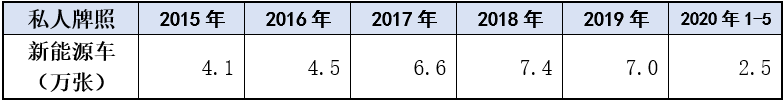 销量，上海汽车市场