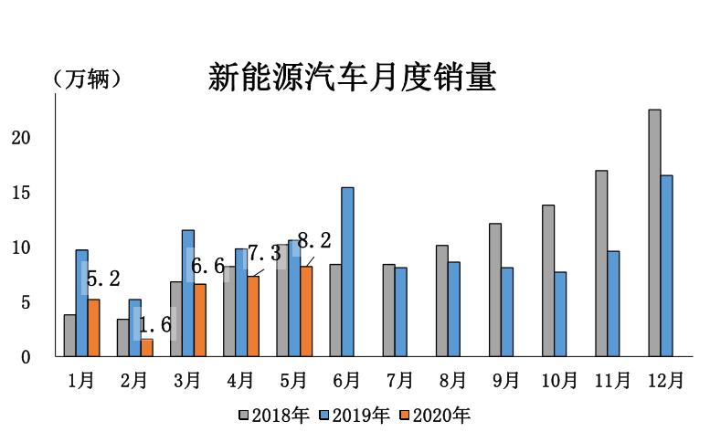销量，新能源车销量，5月全球新能源车市