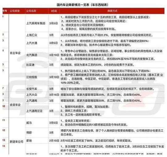 疫情，汽车降薪裁员,车企自救，海外疫情
