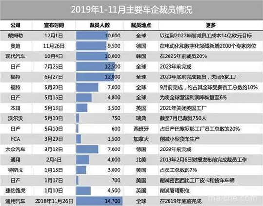 疫情，汽车降薪裁员,车企自救，海外疫情