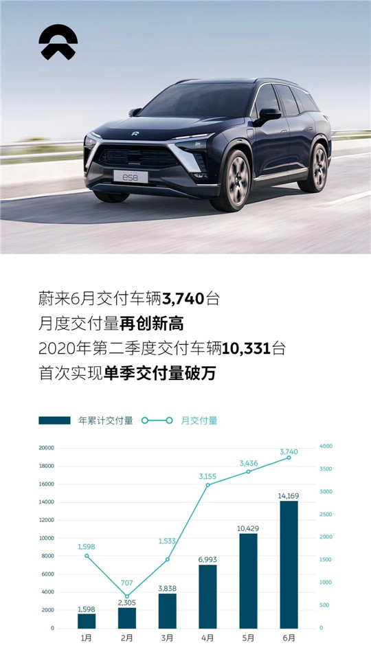 销量，蔚来，蔚来,6月汽车销量