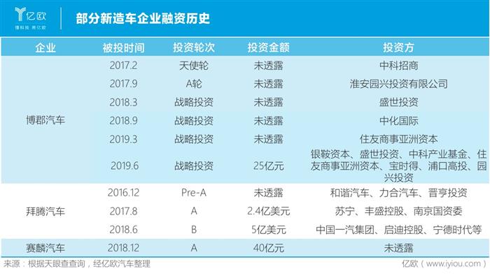 从遍地开花到只活三家？新势力难过销量关