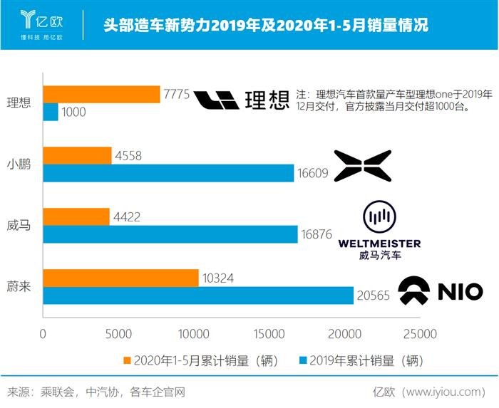 从遍地开花到只活三家？新势力难过销量关