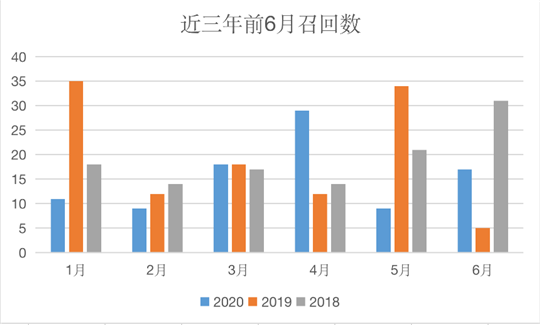 召回，新能源汽车