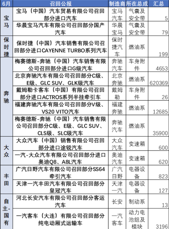 召回，新能源汽车